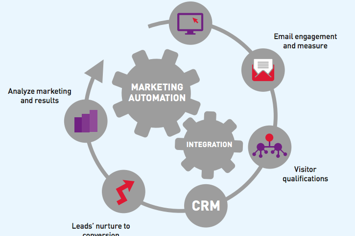 E-mail marketing automation